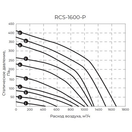 Компактная приточно-вытяжная установка Royal Clima серии Soffio Primo RCS-1600-P